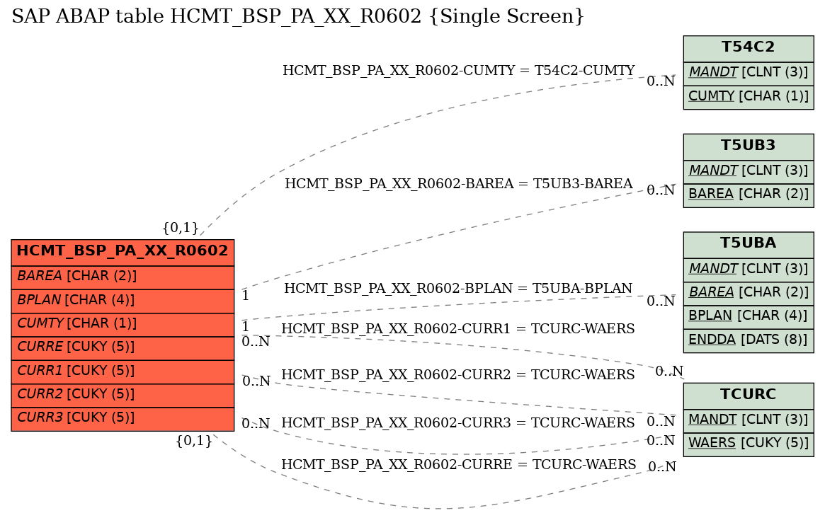 E-R Diagram for table HCMT_BSP_PA_XX_R0602 (Single Screen)