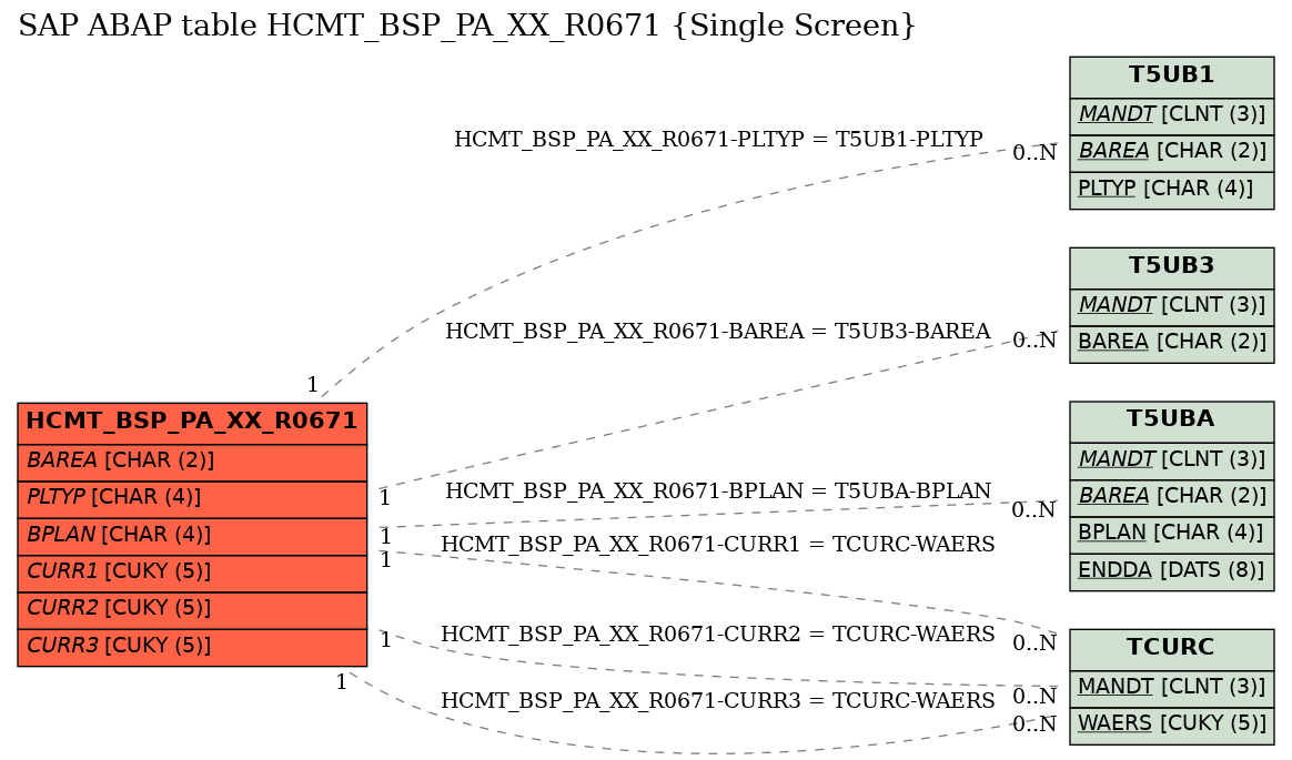 E-R Diagram for table HCMT_BSP_PA_XX_R0671 (Single Screen)