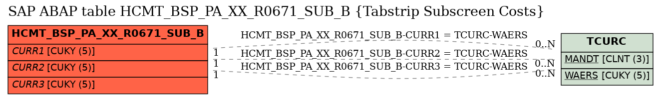 E-R Diagram for table HCMT_BSP_PA_XX_R0671_SUB_B (Tabstrip Subscreen Costs)