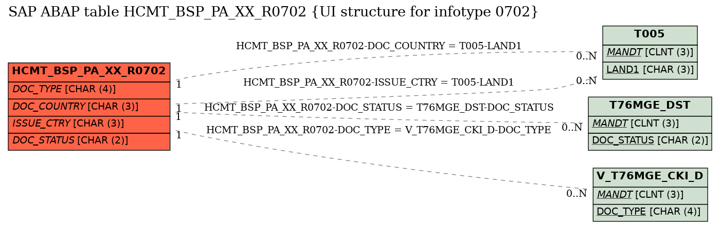 E-R Diagram for table HCMT_BSP_PA_XX_R0702 (UI structure for infotype 0702)