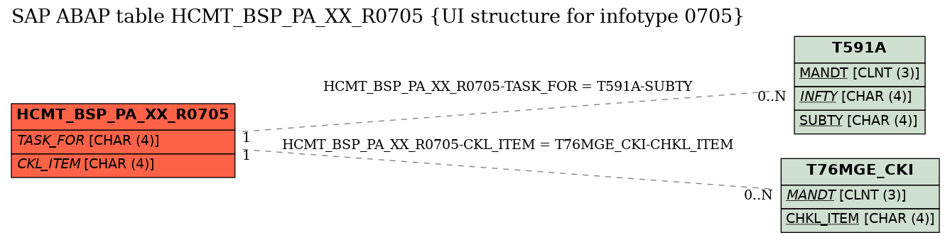 E-R Diagram for table HCMT_BSP_PA_XX_R0705 (UI structure for infotype 0705)