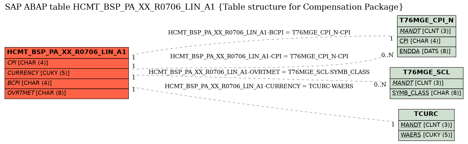 E-R Diagram for table HCMT_BSP_PA_XX_R0706_LIN_A1 (Table structure for Compensation Package)