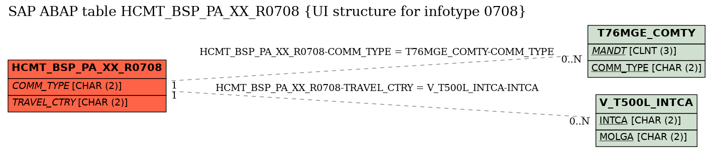 E-R Diagram for table HCMT_BSP_PA_XX_R0708 (UI structure for infotype 0708)