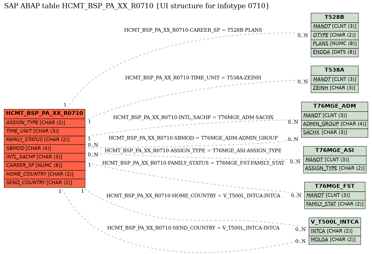 E-R Diagram for table HCMT_BSP_PA_XX_R0710 (UI structure for infotype 0710)