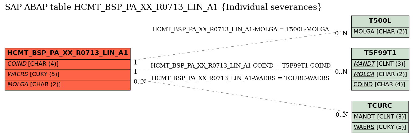 E-R Diagram for table HCMT_BSP_PA_XX_R0713_LIN_A1 (Individual severances)