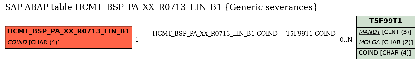 E-R Diagram for table HCMT_BSP_PA_XX_R0713_LIN_B1 (Generic severances)