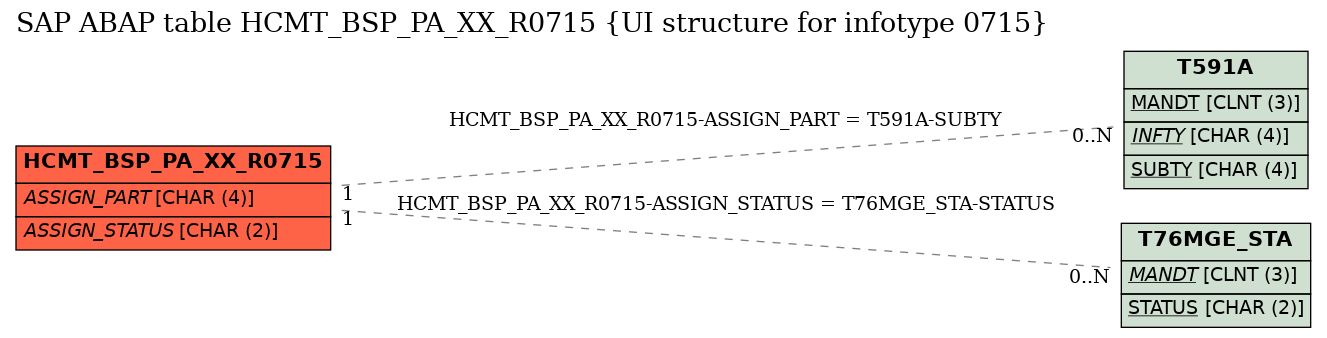 E-R Diagram for table HCMT_BSP_PA_XX_R0715 (UI structure for infotype 0715)