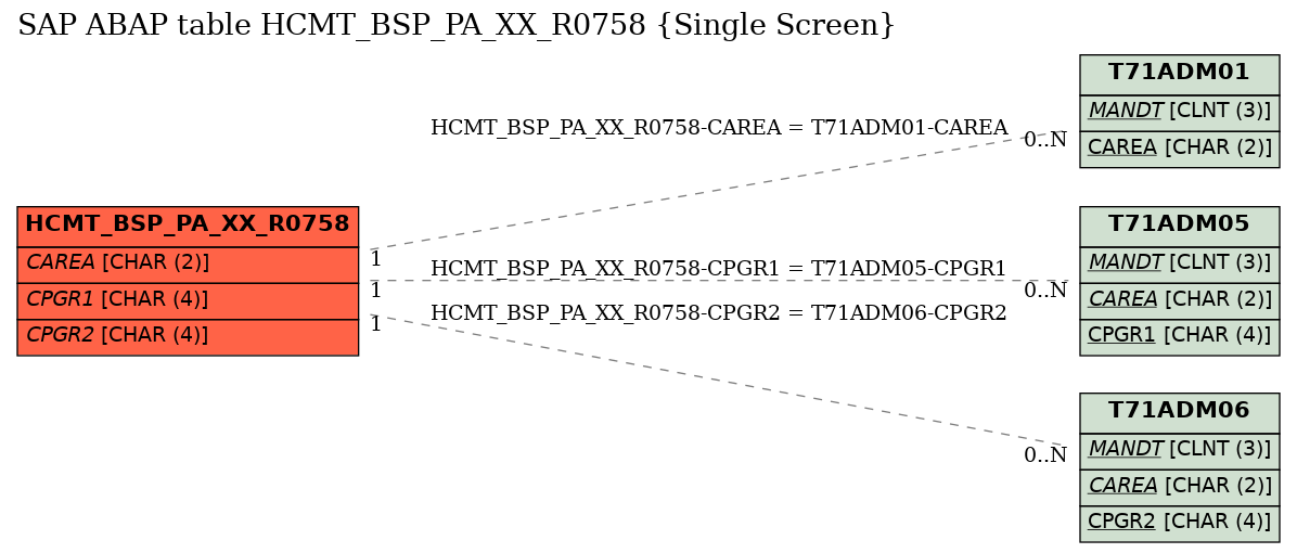 E-R Diagram for table HCMT_BSP_PA_XX_R0758 (Single Screen)