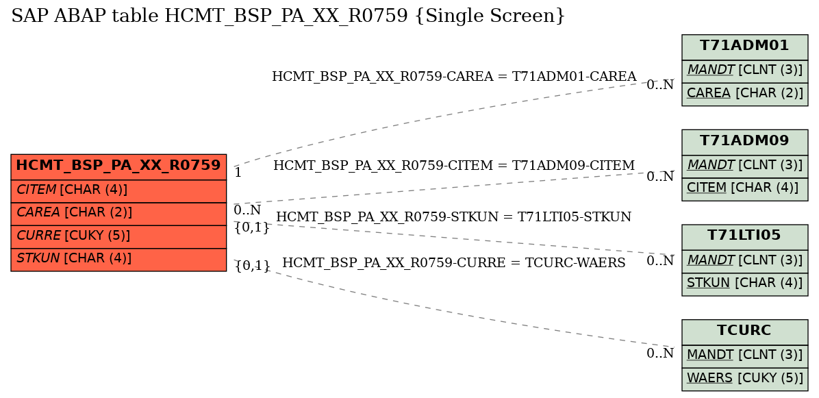 E-R Diagram for table HCMT_BSP_PA_XX_R0759 (Single Screen)