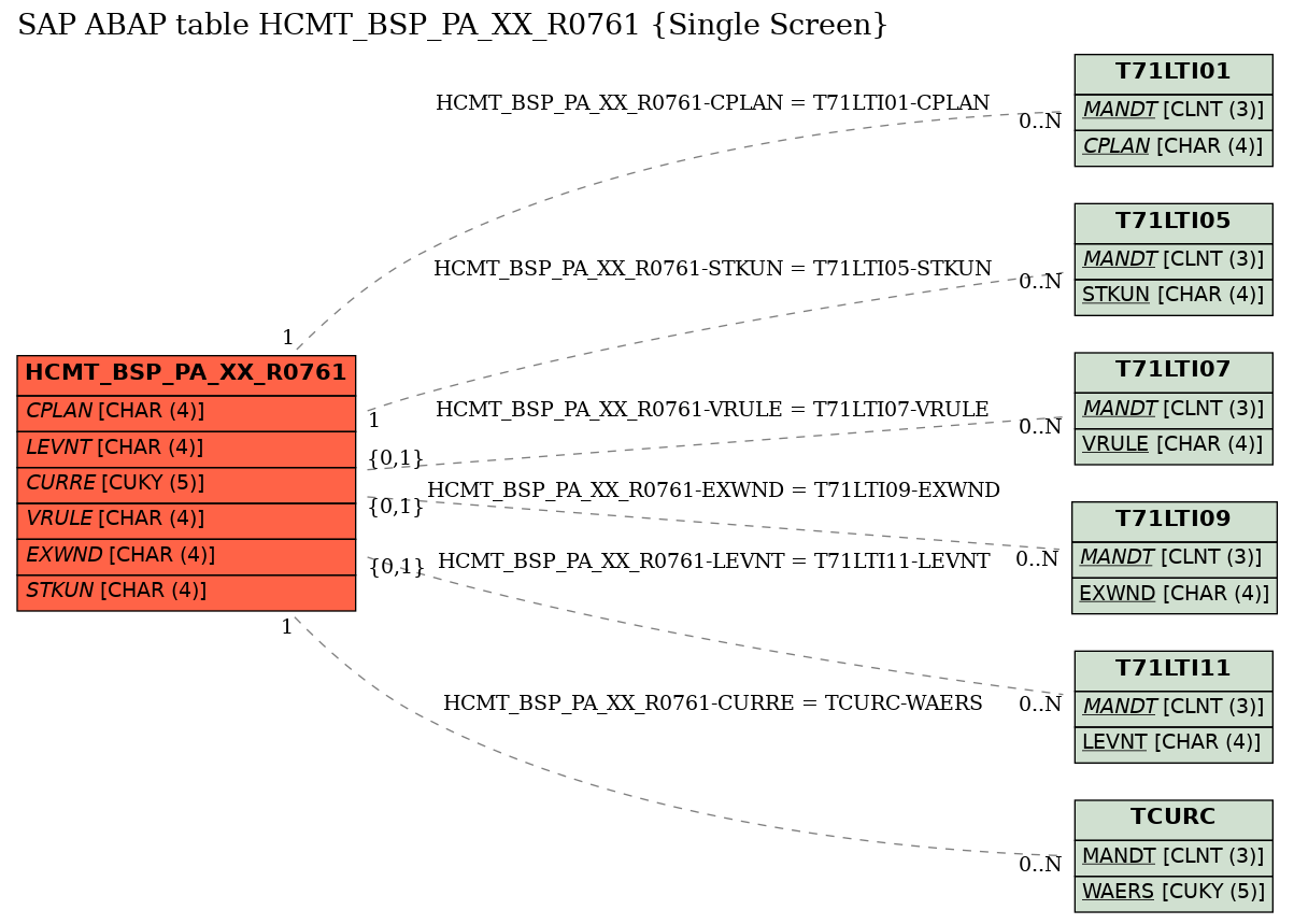 E-R Diagram for table HCMT_BSP_PA_XX_R0761 (Single Screen)