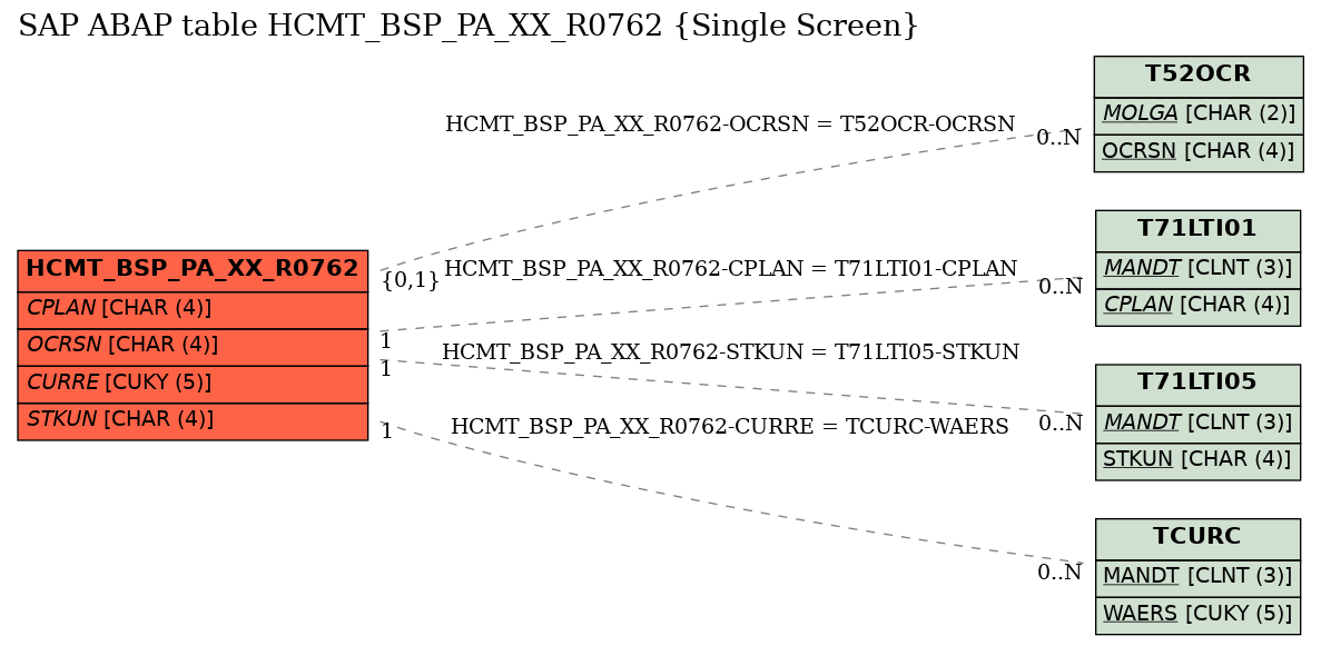 E-R Diagram for table HCMT_BSP_PA_XX_R0762 (Single Screen)