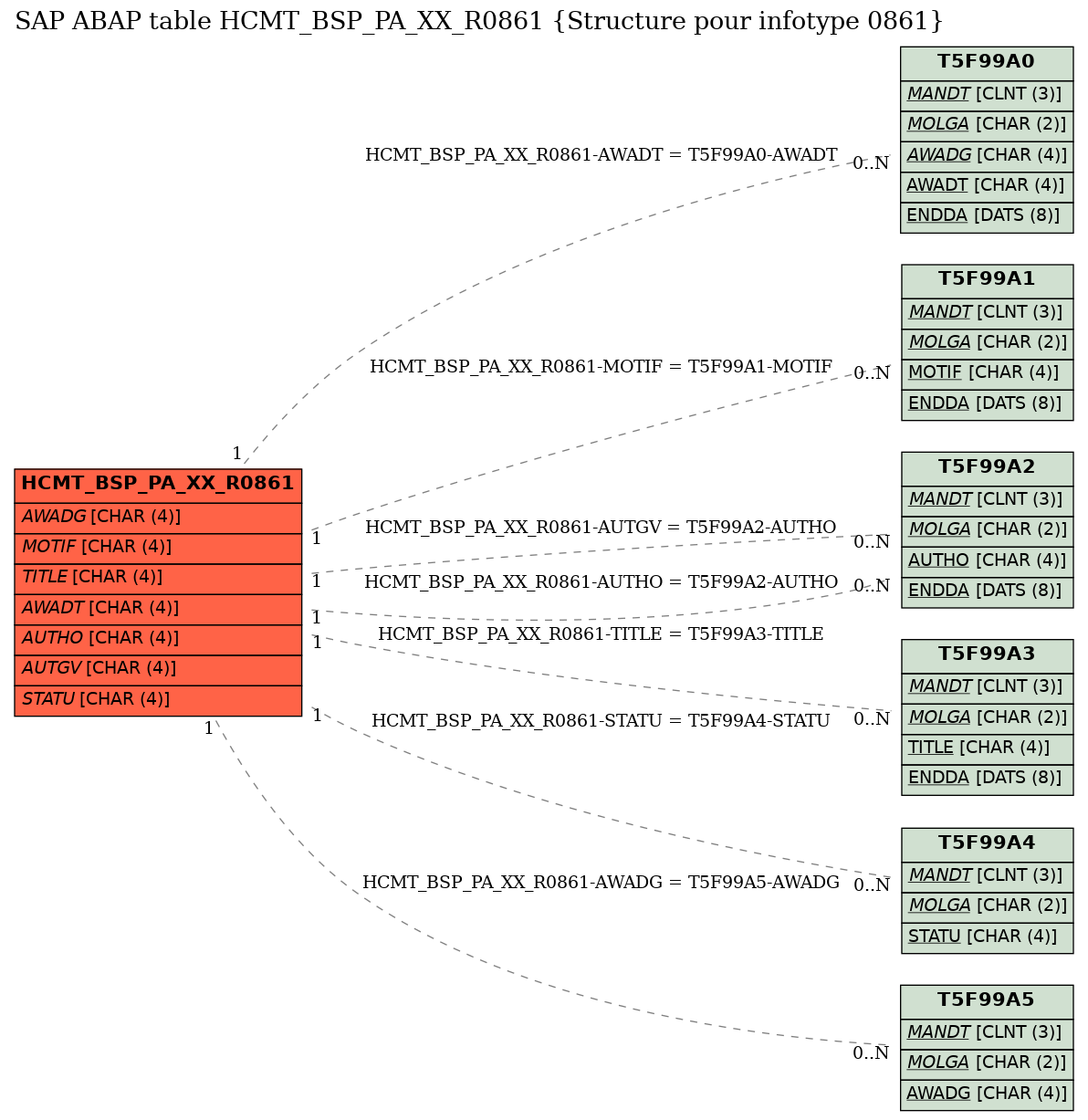 E-R Diagram for table HCMT_BSP_PA_XX_R0861 (Structure pour infotype 0861)