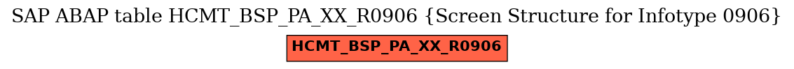 E-R Diagram for table HCMT_BSP_PA_XX_R0906 (Screen Structure for Infotype 0906)