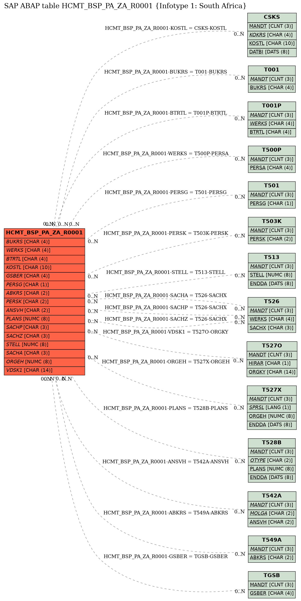 E-R Diagram for table HCMT_BSP_PA_ZA_R0001 (Infotype 1: South Africa)