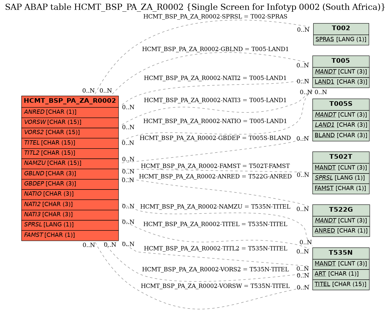 E-R Diagram for table HCMT_BSP_PA_ZA_R0002 (Single Screen for Infotyp 0002 (South Africa))