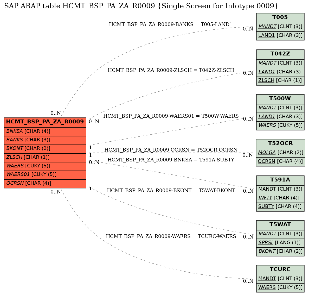 E-R Diagram for table HCMT_BSP_PA_ZA_R0009 (Single Screen for Infotype 0009)