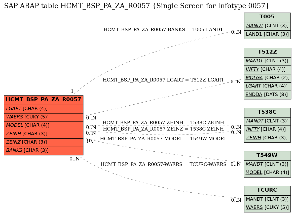 E-R Diagram for table HCMT_BSP_PA_ZA_R0057 (Single Screen for Infotype 0057)