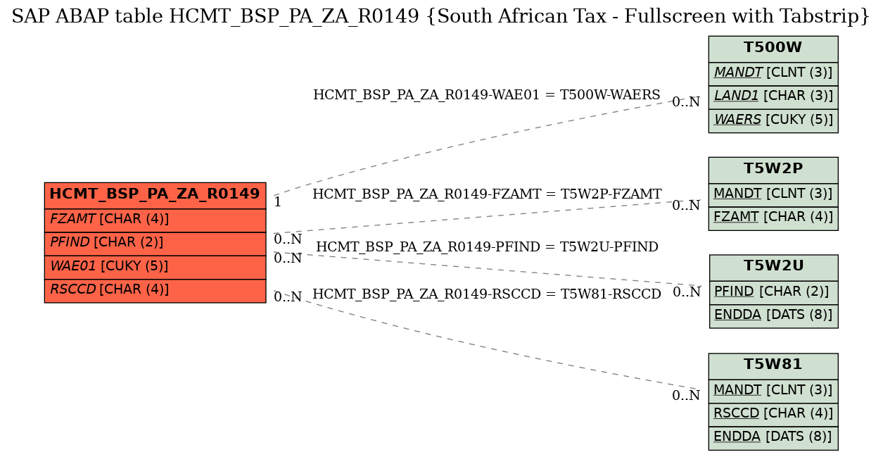 E-R Diagram for table HCMT_BSP_PA_ZA_R0149 (South African Tax - Fullscreen with Tabstrip)