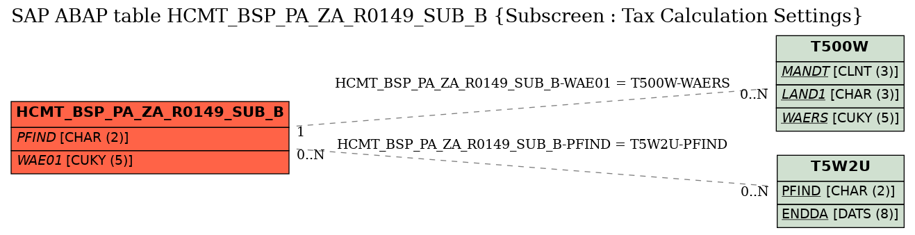 E-R Diagram for table HCMT_BSP_PA_ZA_R0149_SUB_B (Subscreen : Tax Calculation Settings)