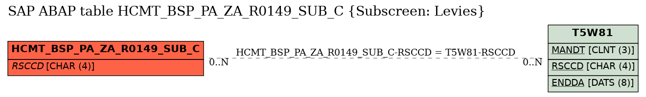 E-R Diagram for table HCMT_BSP_PA_ZA_R0149_SUB_C (Subscreen: Levies)