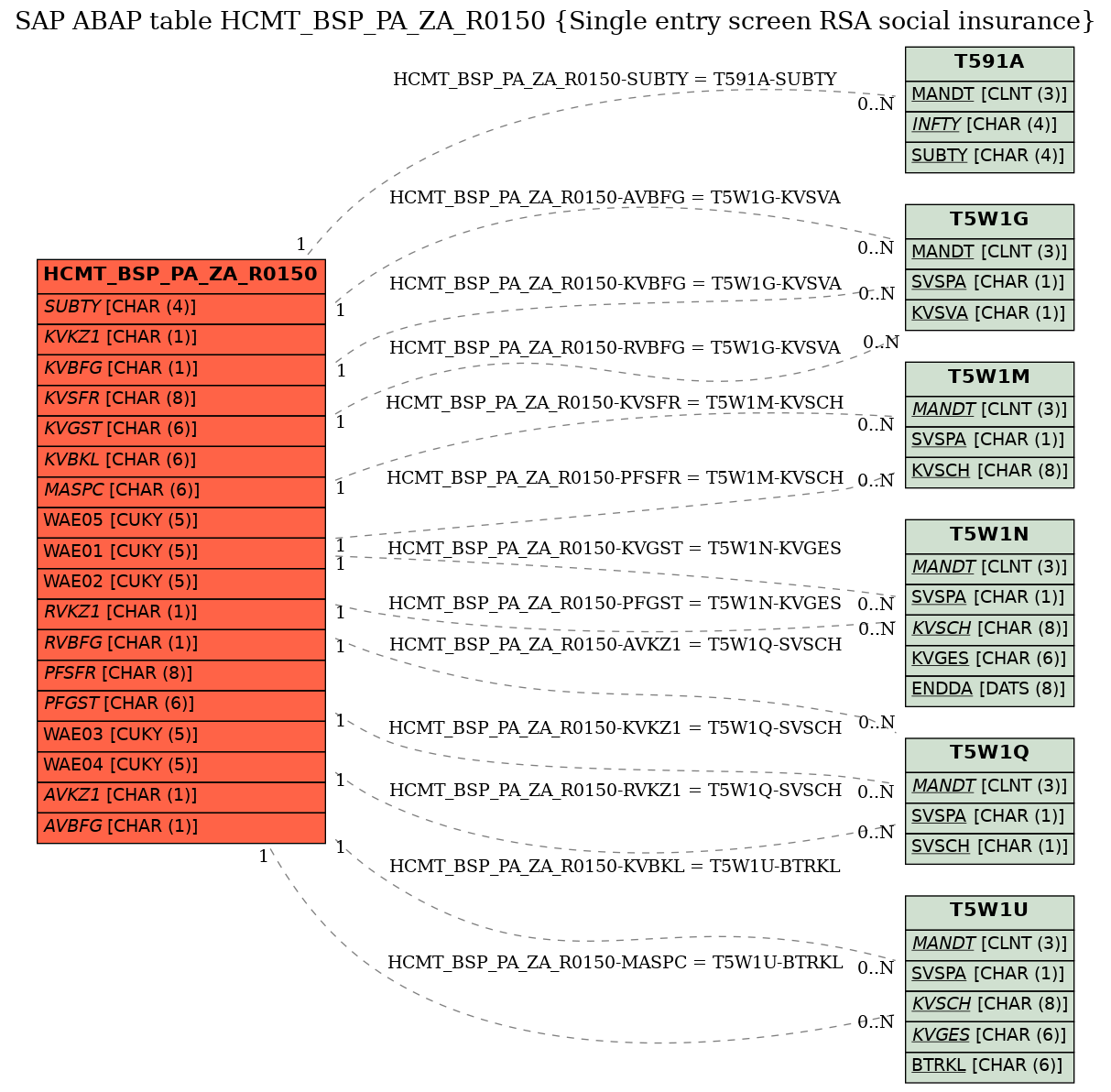 E-R Diagram for table HCMT_BSP_PA_ZA_R0150 (Single entry screen RSA social insurance)