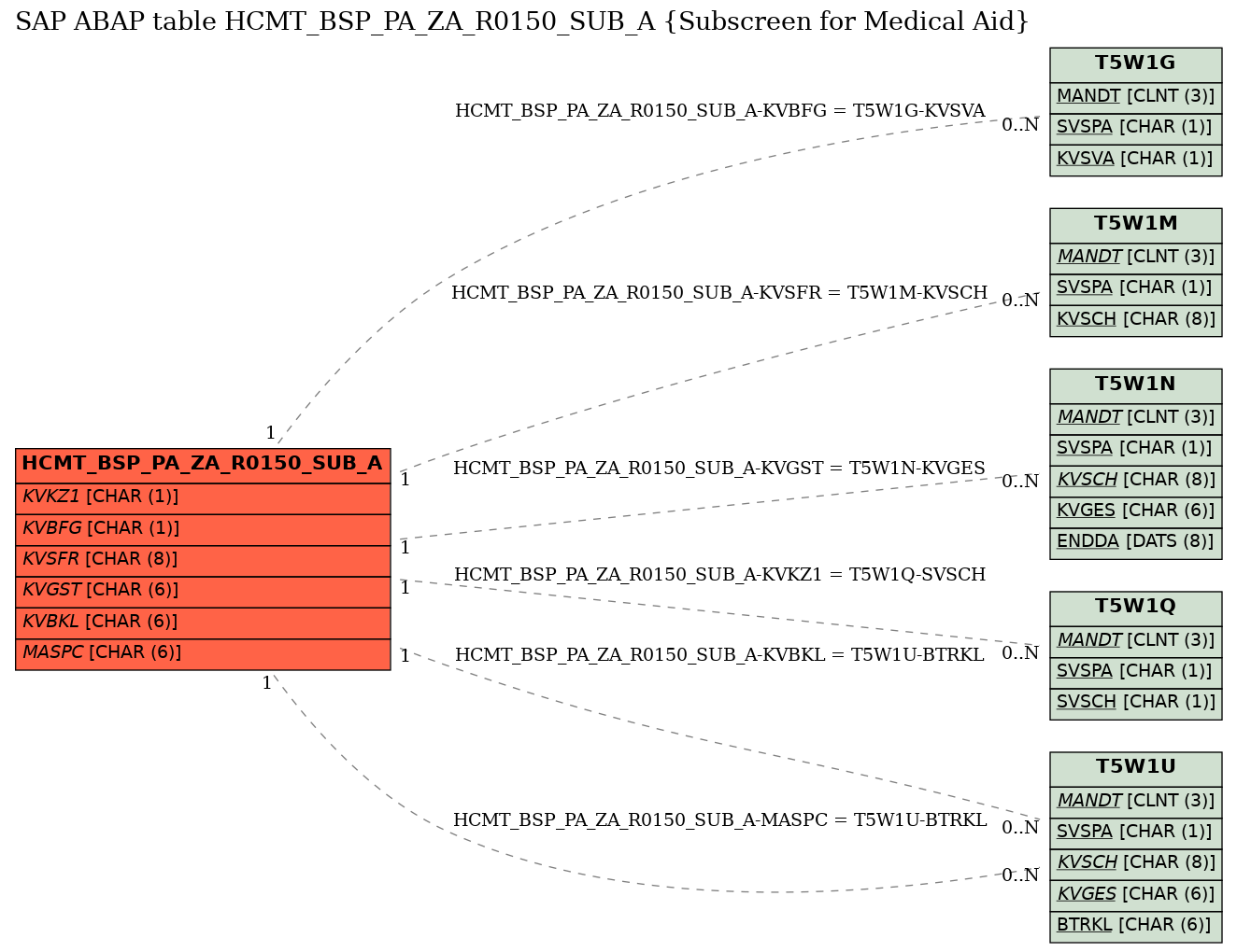 E-R Diagram for table HCMT_BSP_PA_ZA_R0150_SUB_A (Subscreen for Medical Aid)