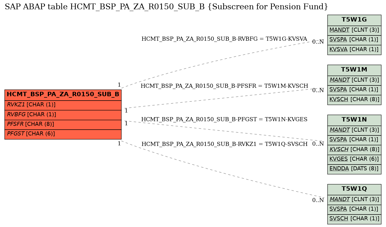 E-R Diagram for table HCMT_BSP_PA_ZA_R0150_SUB_B (Subscreen for Pension Fund)