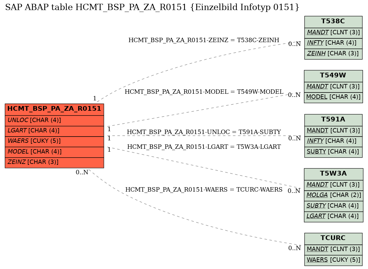 E-R Diagram for table HCMT_BSP_PA_ZA_R0151 (Einzelbild Infotyp 0151)