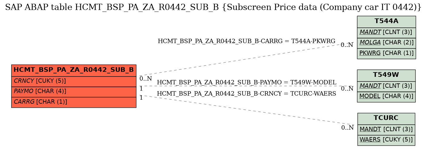 E-R Diagram for table HCMT_BSP_PA_ZA_R0442_SUB_B (Subscreen Price data (Company car IT 0442))