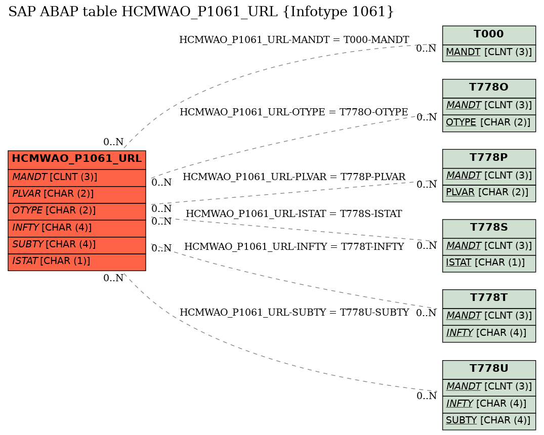 E-R Diagram for table HCMWAO_P1061_URL (Infotype 1061)