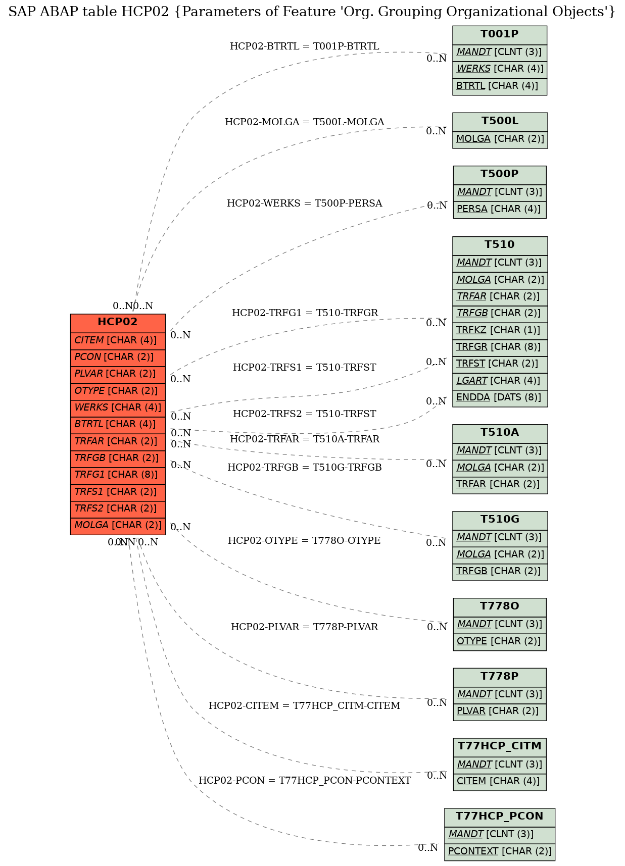 E-R Diagram for table HCP02 (Parameters of Feature 