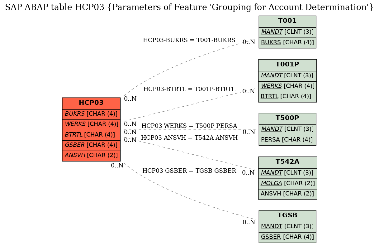E-R Diagram for table HCP03 (Parameters of Feature 