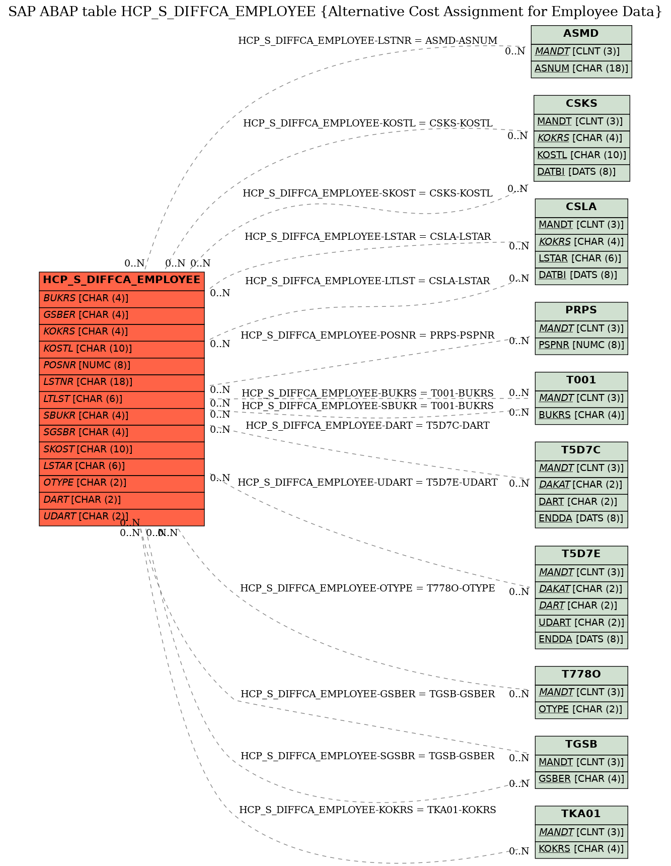 E-R Diagram for table HCP_S_DIFFCA_EMPLOYEE (Alternative Cost Assignment for Employee Data)