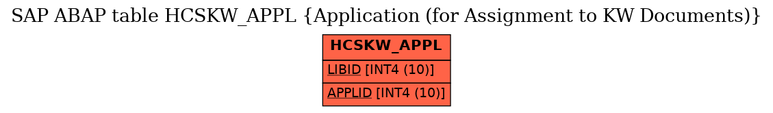 E-R Diagram for table HCSKW_APPL (Application (for Assignment to KW Documents))