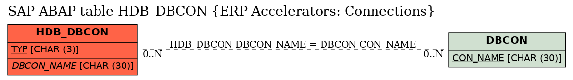 E-R Diagram for table HDB_DBCON (ERP Accelerators: Connections)