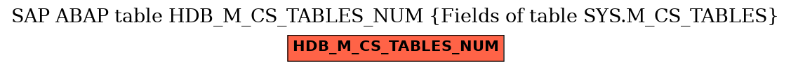 E-R Diagram for table HDB_M_CS_TABLES_NUM (Fields of table SYS.M_CS_TABLES)
