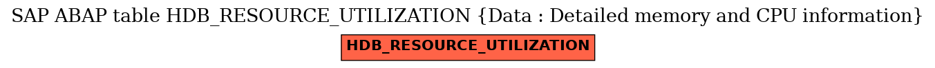 E-R Diagram for table HDB_RESOURCE_UTILIZATION (Data : Detailed memory and CPU information)