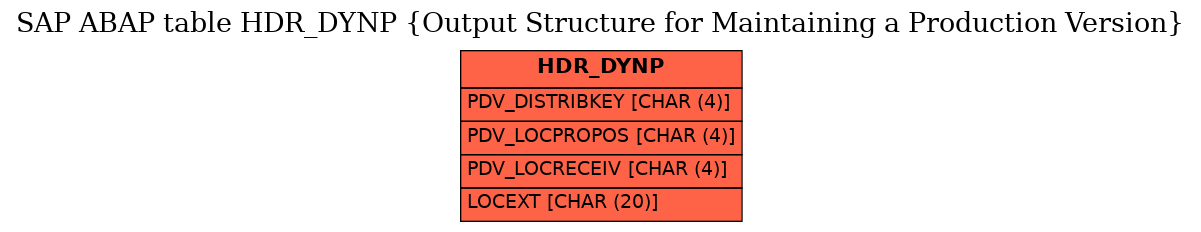 E-R Diagram for table HDR_DYNP (Output Structure for Maintaining a Production Version)