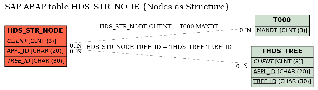 E-R Diagram for table HDS_STR_NODE (Nodes as Structure)