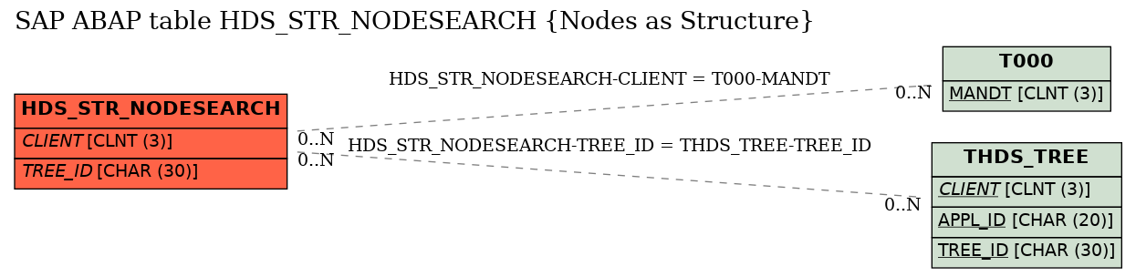 E-R Diagram for table HDS_STR_NODESEARCH (Nodes as Structure)