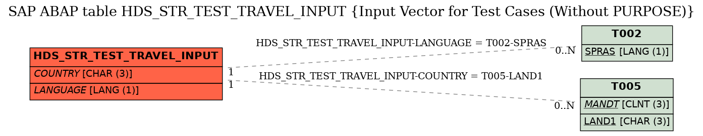 E-R Diagram for table HDS_STR_TEST_TRAVEL_INPUT (Input Vector for Test Cases (Without PURPOSE))