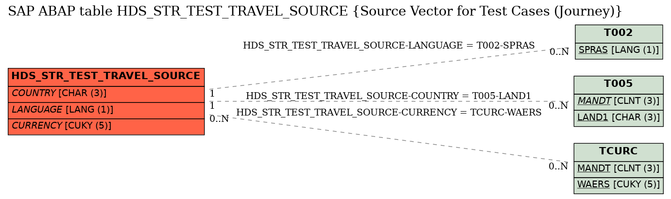 E-R Diagram for table HDS_STR_TEST_TRAVEL_SOURCE (Source Vector for Test Cases (Journey))