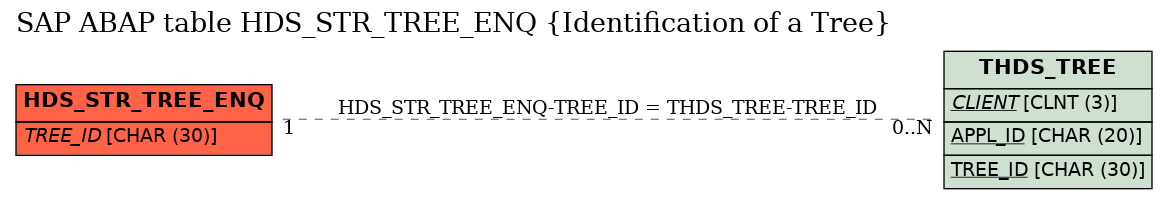 E-R Diagram for table HDS_STR_TREE_ENQ (Identification of a Tree)