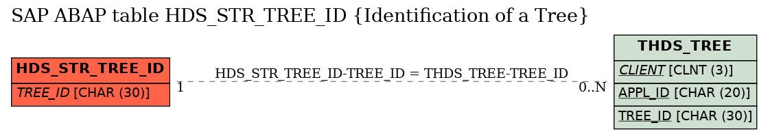 E-R Diagram for table HDS_STR_TREE_ID (Identification of a Tree)