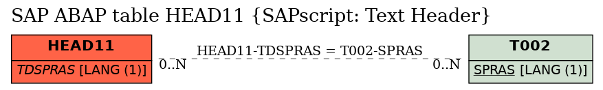 E-R Diagram for table HEAD11 (SAPscript: Text Header)