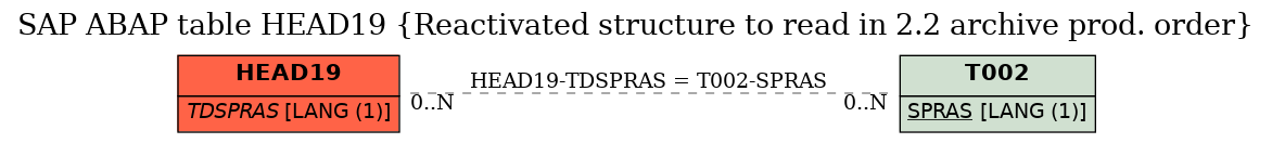 E-R Diagram for table HEAD19 (Reactivated structure to read in 2.2 archive prod. order)