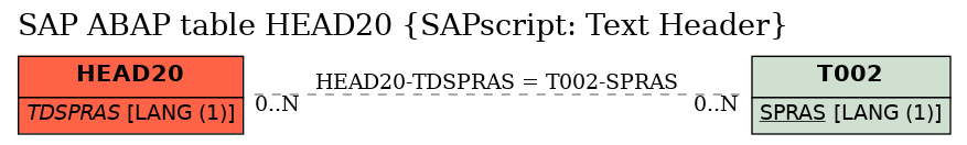 E-R Diagram for table HEAD20 (SAPscript: Text Header)