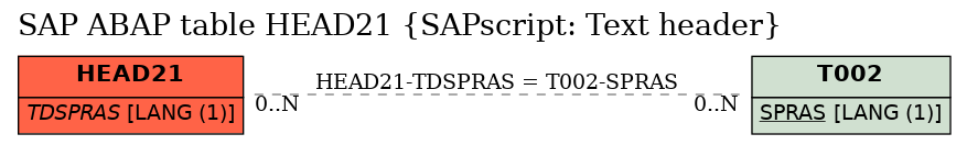 E-R Diagram for table HEAD21 (SAPscript: Text header)