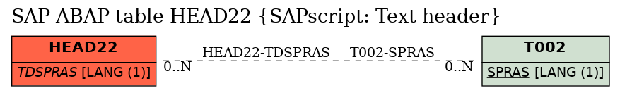 E-R Diagram for table HEAD22 (SAPscript: Text header)