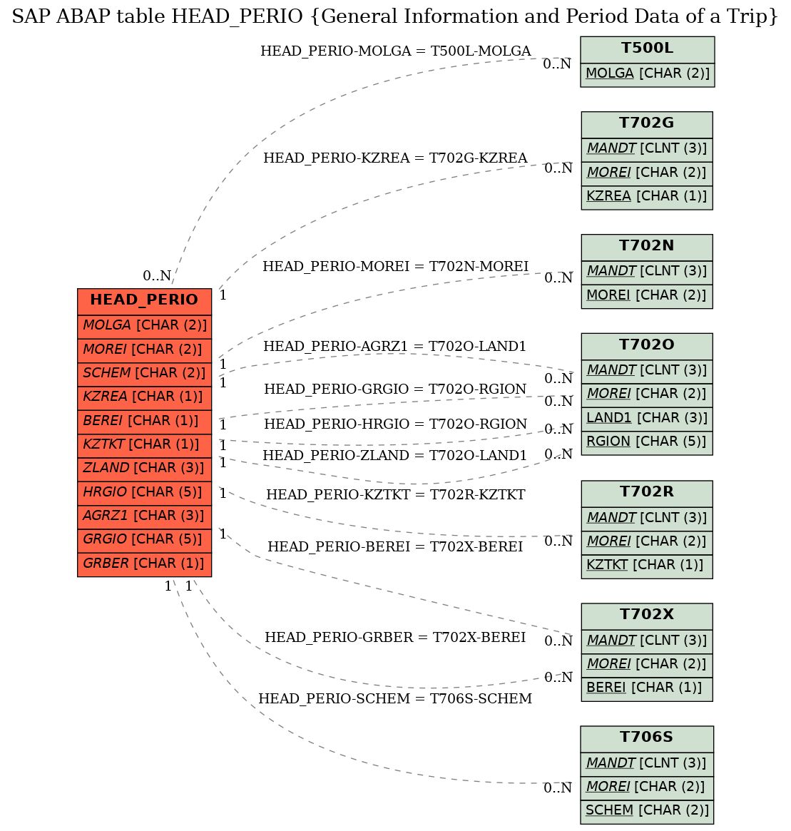 E-R Diagram for table HEAD_PERIO (General Information and Period Data of a Trip)